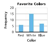 bar graph example